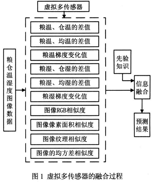 基于虚拟多传感器实现粮情实时跟踪预警系统的设计