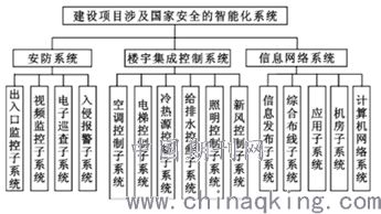 智能建筑中智能化系统的信息安全探究