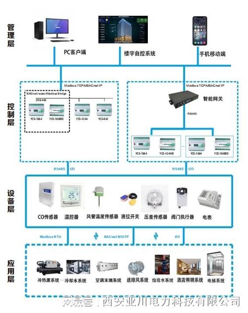 自动化|给排水|智能化