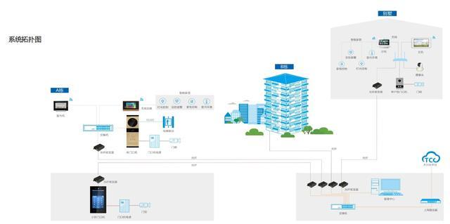 智慧小区设计整体方案智能化系统社区信息化建设解决方案设计素材